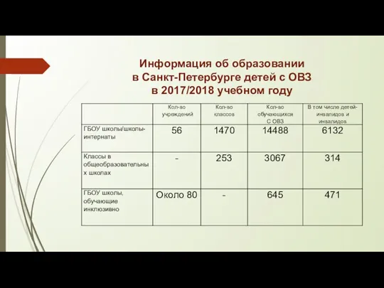 Информация об образовании в Санкт-Петербурге детей с ОВЗ в 2017/2018 учебном году