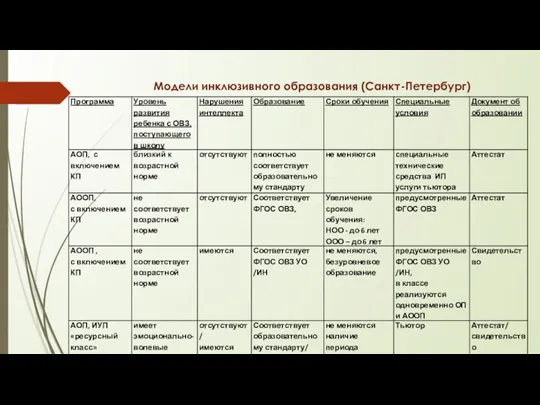 Модели инклюзивного образования (Санкт-Петербург)