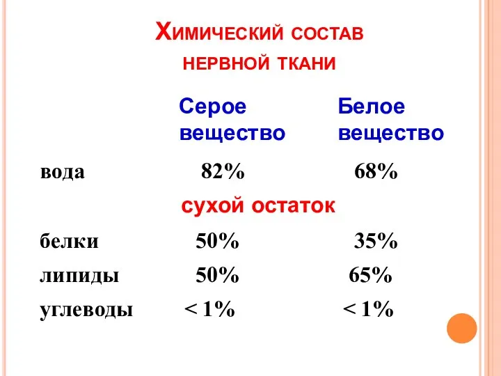 Химический состав нервной ткани