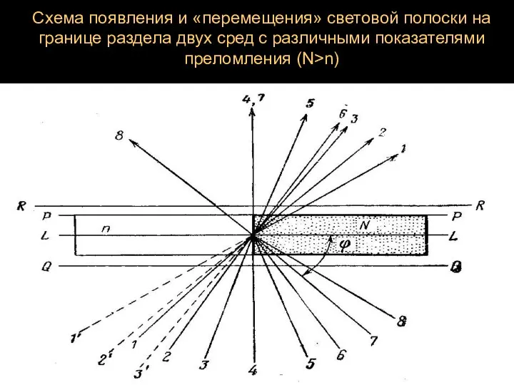 Схема появления и «перемещения» световой полоски на границе раздела двух сред с различными показателями преломления (N>n)