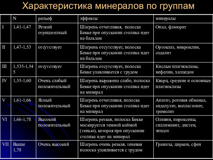 Характеристика минералов по группам