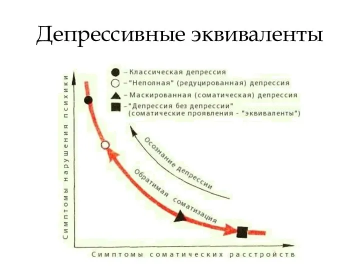 Депрессивные эквиваленты