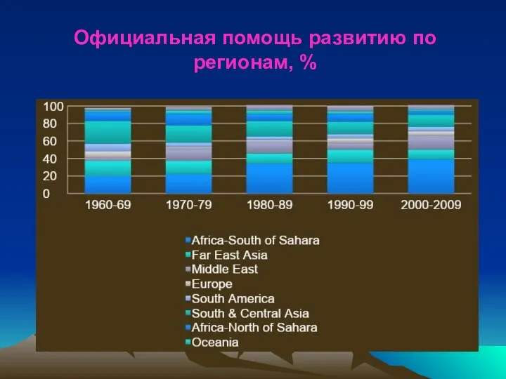 Официальная помощь развитию по регионам, %