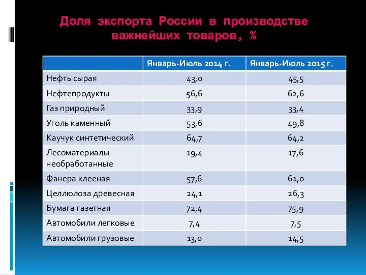 Доля экспорта России в производстве важнейших товаров, %