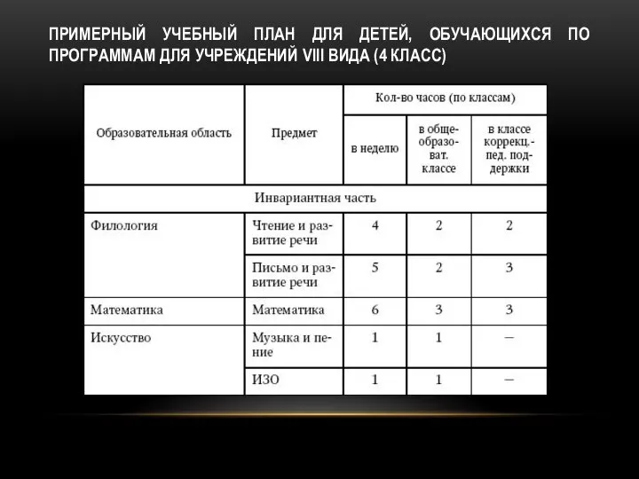 ПРИМЕРНЫЙ УЧЕБНЫЙ ПЛАН ДЛЯ ДЕТЕЙ, ОБУЧАЮЩИХСЯ ПО ПРОГРАММАМ ДЛЯ УЧРЕЖДЕНИЙ VIII ВИДА (4 КЛАСС)