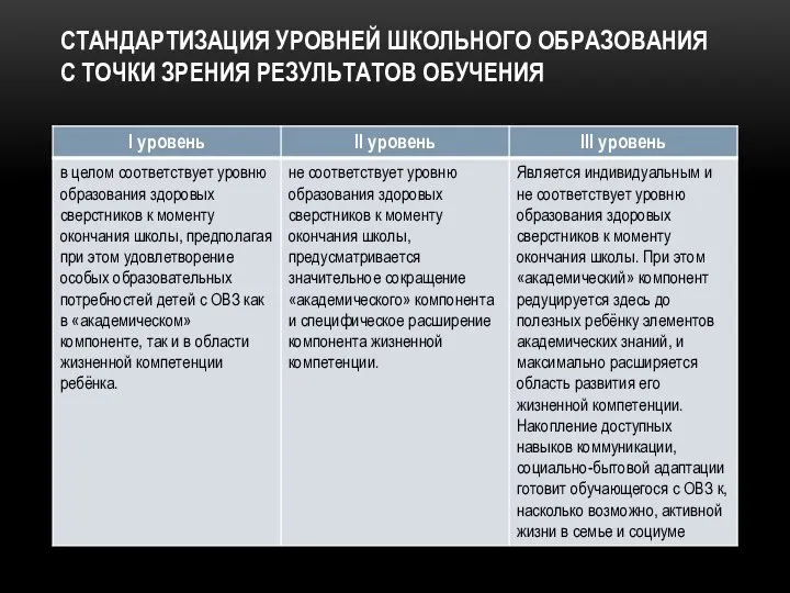 СТАНДАРТИЗАЦИЯ УРОВНЕЙ ШКОЛЬНОГО ОБРАЗОВАНИЯ С ТОЧКИ ЗРЕНИЯ РЕЗУЛЬТАТОВ ОБУЧЕНИЯ