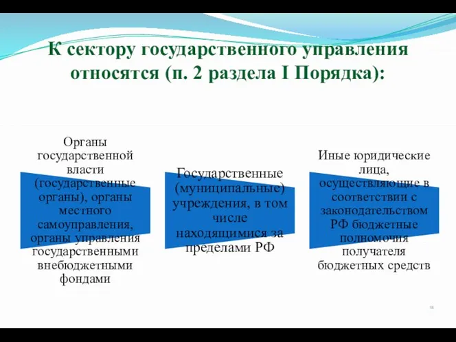 К сектору государственного управления относятся (п. 2 раздела I Порядка): Органы