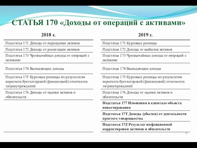 СТАТЬЯ 170 «Доходы от операций с активами»