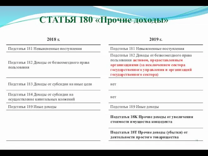 СТАТЬЯ 180 «Прочие доходы»