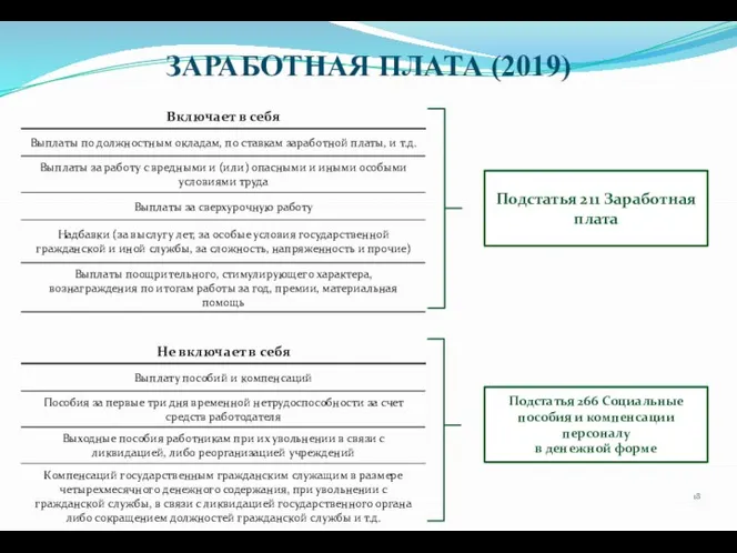 ЗАРАБОТНАЯ ПЛАТА (2019) Подстатья 211 Заработная плата Подстатья 266 Социальные пособия