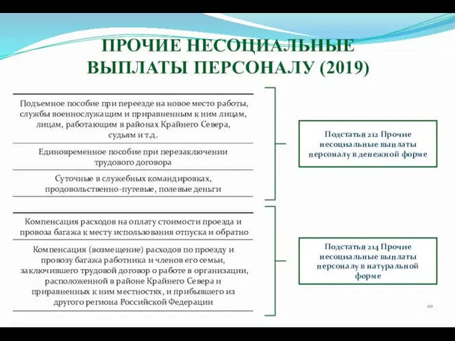 ПРОЧИЕ НЕСОЦИАЛЬНЫЕ ВЫПЛАТЫ ПЕРСОНАЛУ (2019) Подстатья 212 Прочие несоциальные выплаты персоналу