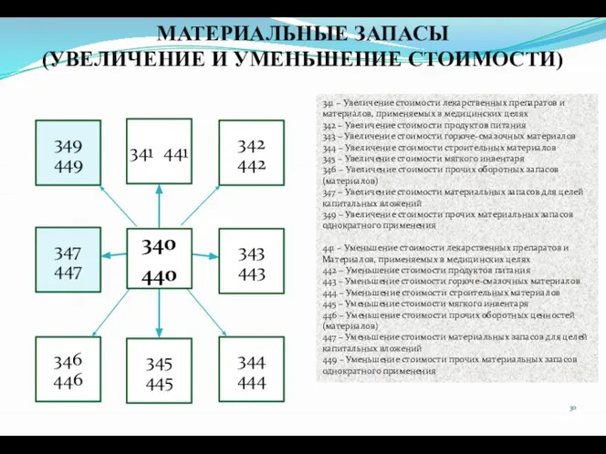 МАТЕРИАЛЬНЫЕ ЗАПАСЫ (УВЕЛИЧЕНИЕ И УМЕНЬШЕНИЕ СТОИМОСТИ) 341 – Увеличение стоимости лекарственных