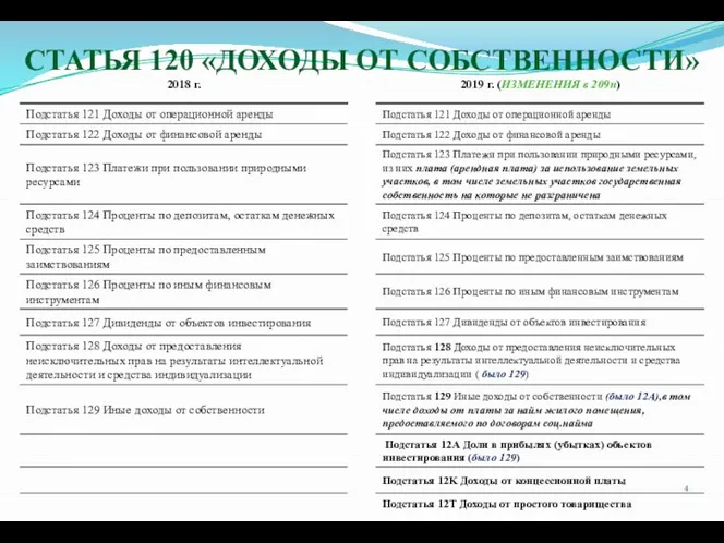 СТАТЬЯ 120 «ДОХОДЫ ОТ СОБСТВЕННОСТИ»