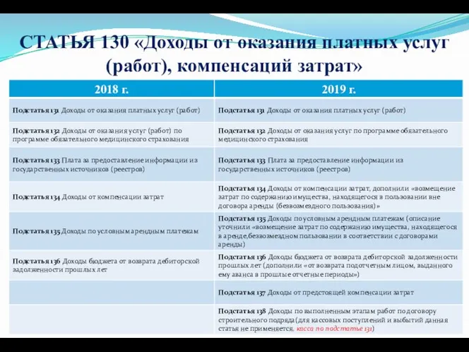 СТАТЬЯ 130 «Доходы от оказания платных услуг (работ), компенсаций затрат»