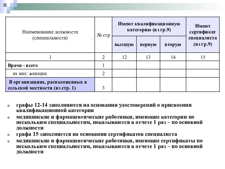 графы 12-14 заполняются на основании удостоверений о присвоении квалификационной категории медицинские