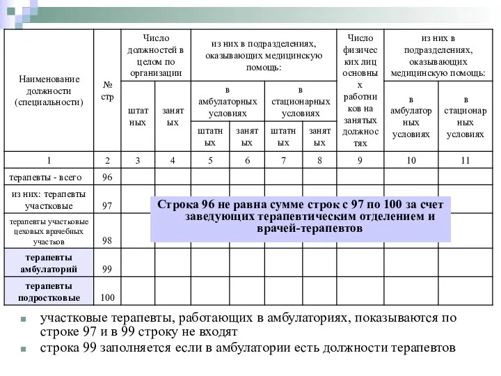 участковые терапевты, работающих в амбулаториях, показываются по строке 97 и в