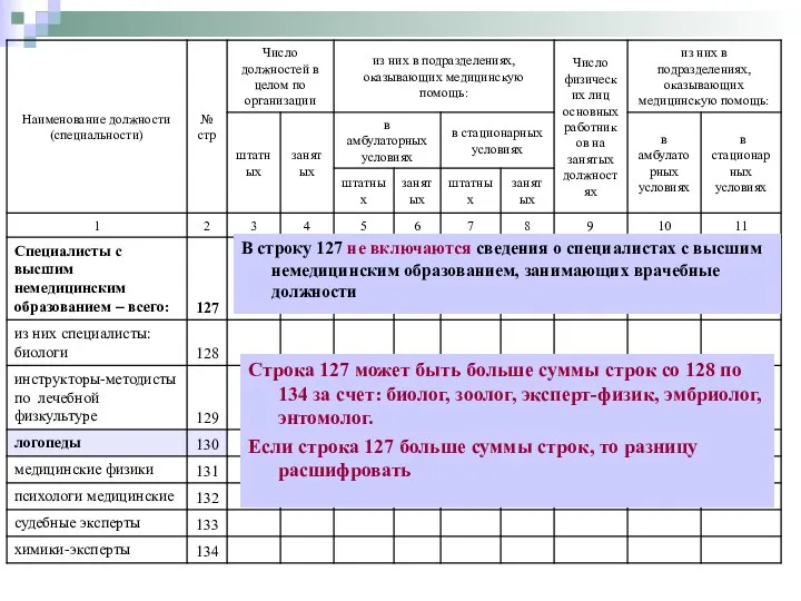 В строку 127 не включаются сведения о специалистах с высшим немедицинским