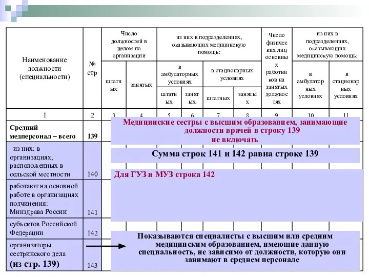 Сумма строк 141 и 142 равна строке 139 Показываются специалисты с