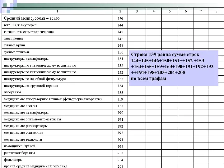 Строка 139 равна сумме строк 144+145+146+150+151++152 +153 +154+155+159+163+190+191+192+193 ++194+198+203+204+208 по всем графам