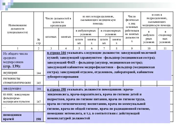 в строке 146 указывать следующие должности: заведующий молочной кухней; заведующий здравпунктом