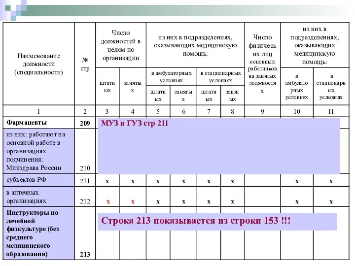 Строка 213 показывается из строки 153 !!! МУЗ и ГУЗ стр 211