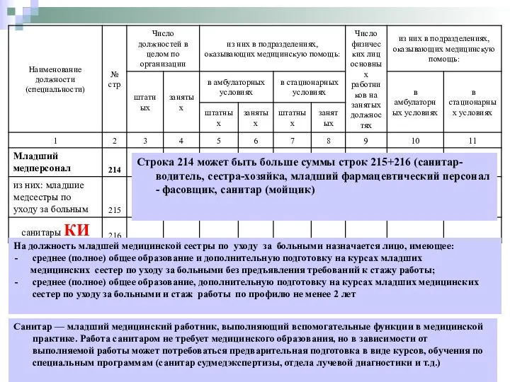 Строка 214 может быть больше суммы строк 215+216 (санитар-водитель, сестра-хозяйка, младший