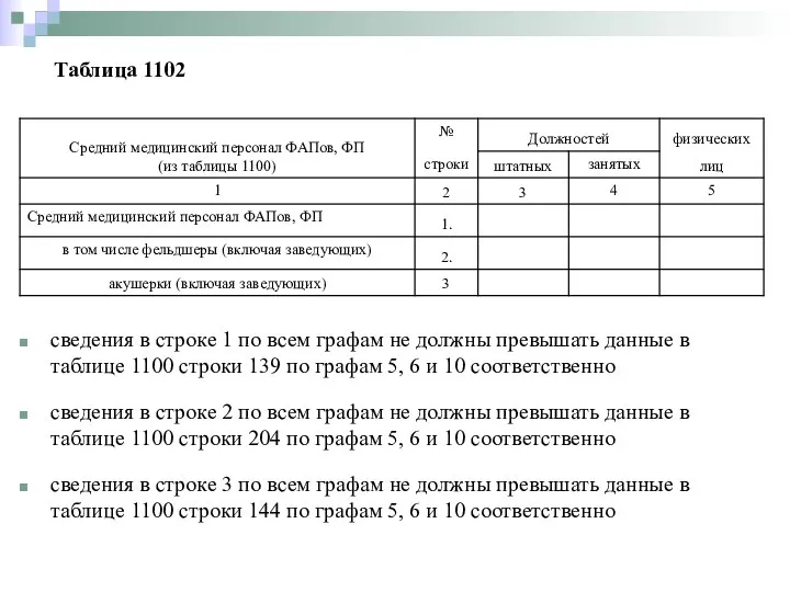 Таблица 1102 сведения в строке 1 по всем графам не должны