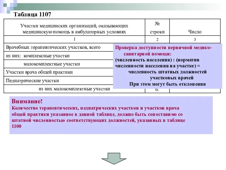 Таблица 1107 Проверка доступности первичной медико-санитарной помощи: (численность населения) : (норматив