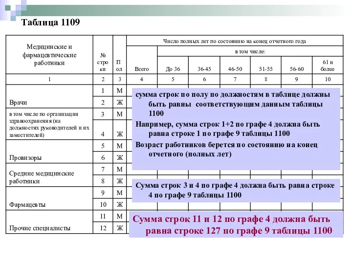 Таблица 1109 сумма строк по полу по должностям в таблице должны