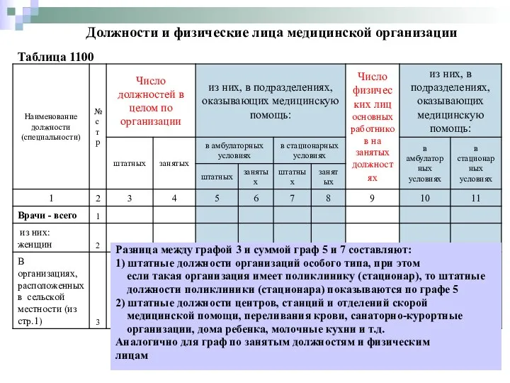 Должности и физические лица медицинской организации Разница между графой 3 и