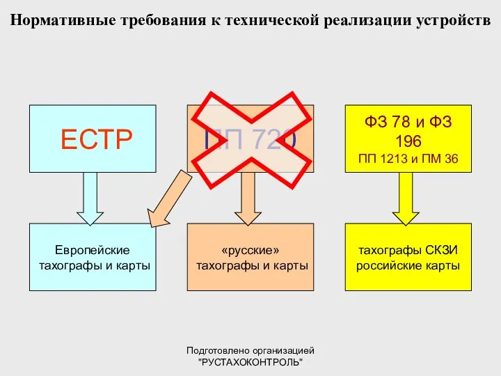 Подготовлено организацией "РУСТАХОКОНТРОЛЬ" Нормативные требования к технической реализации устройств ЕСТР ПП