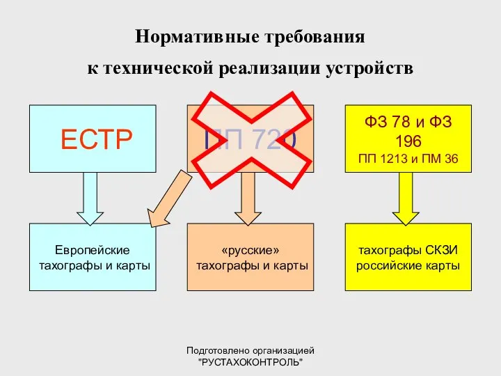 Подготовлено организацией "РУСТАХОКОНТРОЛЬ" Нормативные требования к технической реализации устройств ЕСТР ПП