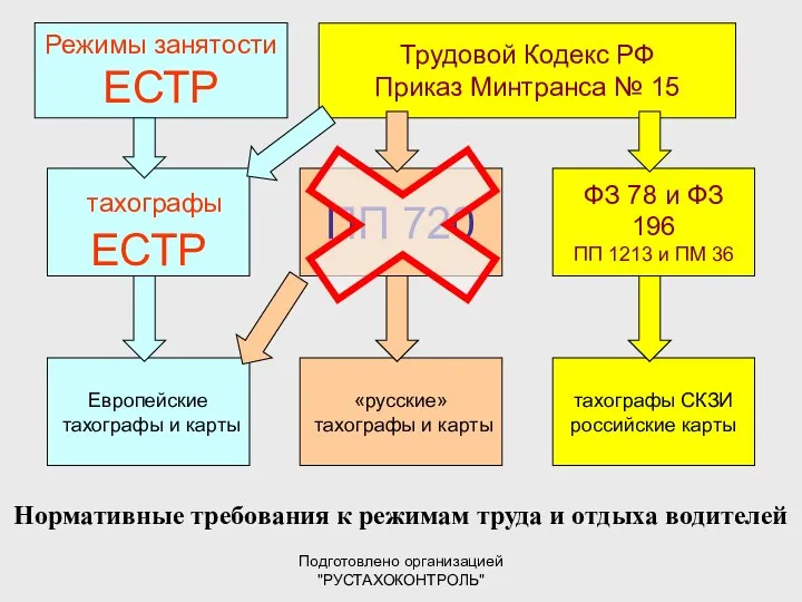 Подготовлено организацией "РУСТАХОКОНТРОЛЬ" Нормативные требования к режимам труда и отдыха водителей