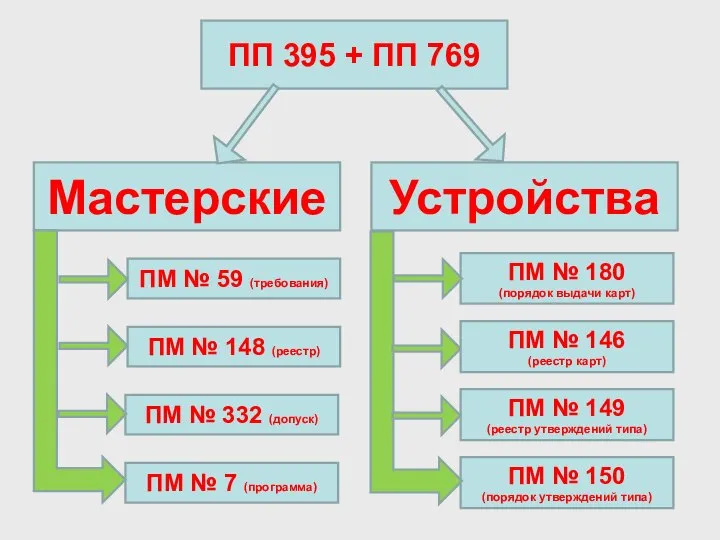 ПП 395 + ПП 769 Мастерские Устройства ПМ № 59 (требования)