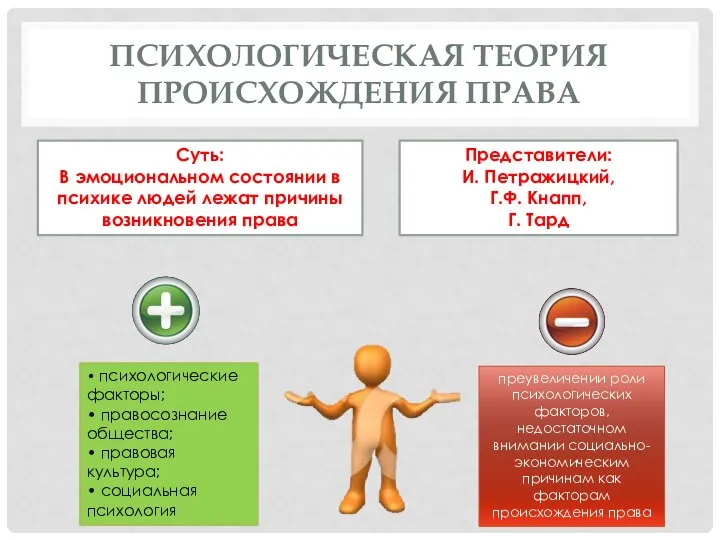 ПСИХОЛОГИЧЕСКАЯ ТЕОРИЯ ПРОИСХОЖДЕНИЯ ПРАВА Суть: В эмоциональном состоянии в психике людей