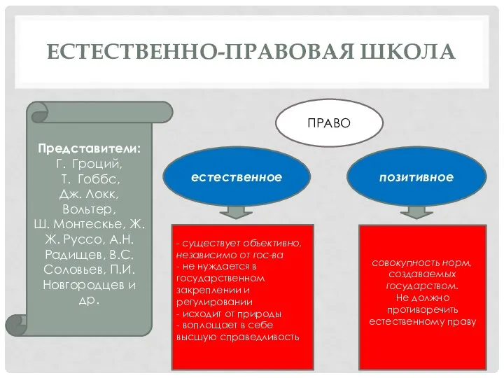 ЕСТЕСТВЕННО-ПРАВОВАЯ ШКОЛА Представители: Г. Гроций, Т. Гоббс, Дж. Локк, Вольтер, Ш.