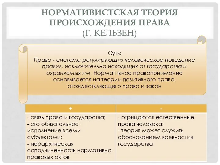 НОРМАТИВИСТСКАЯ ТЕОРИЯ ПРОИСХОЖДЕНИЯ ПРАВА (Г. КЕЛЬЗЕН) Суть: Право - система регулирующих