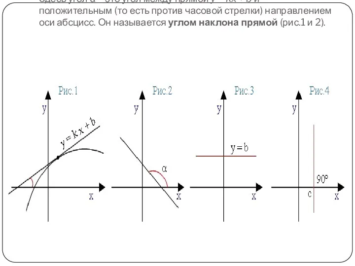 Здесь угол α – это угол между прямой y = kx