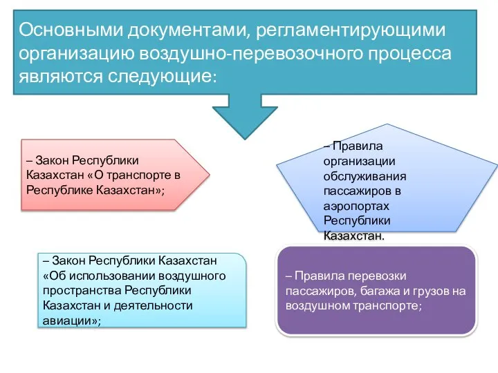 Основными документами, регламентирующими организацию воздушно-перевозочного процесса являются следующие: – Закон Республики