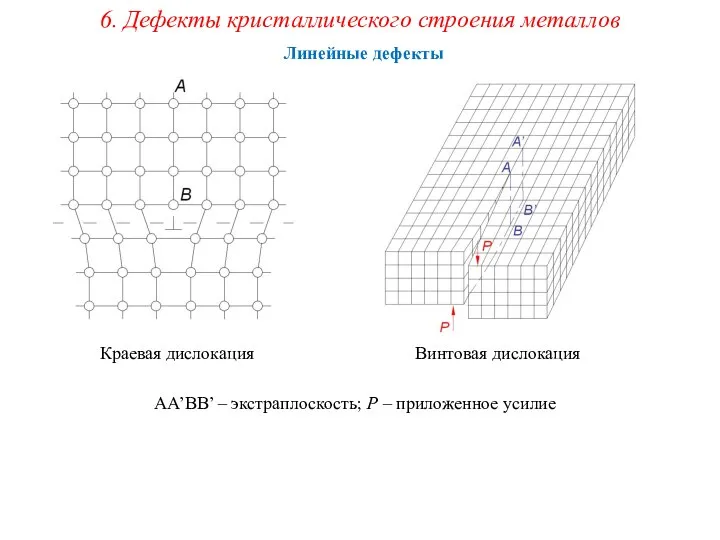 Линейные дефекты 6. Дефекты кристаллического строения металлов АА’ВB’ – экстраплоскость; Р