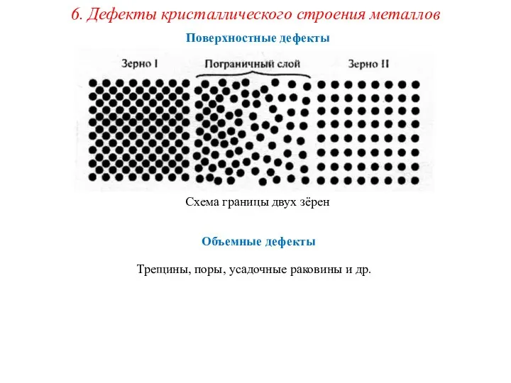 Поверхностные дефекты 6. Дефекты кристаллического строения металлов Схема границы двух зёрен