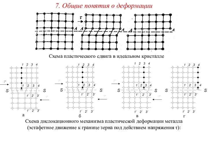 7. Общие понятия о деформации Схема пластического сдвига в идеальном кристалле