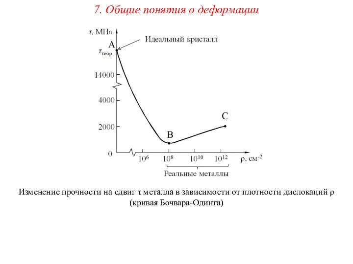 7. Общие понятия о деформации Изменение прочности на сдвиг τ металла