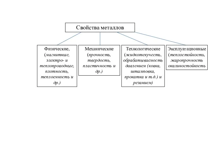 Свойства металлов Физические, (магнитные, электро- и теплопроводные, плотность, теплоемкость и др.)