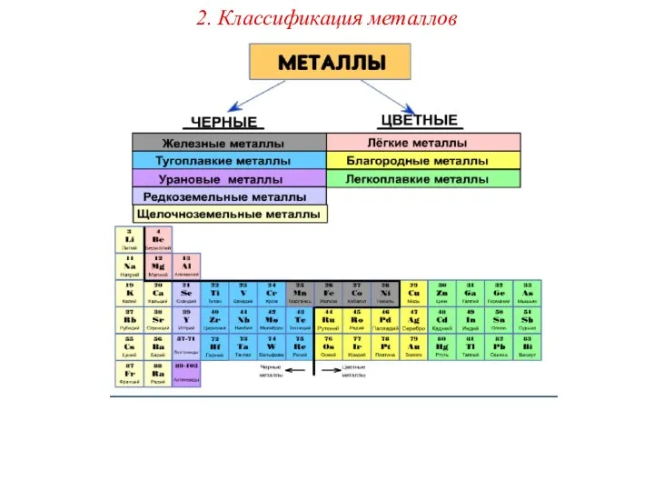 2. Классификация металлов