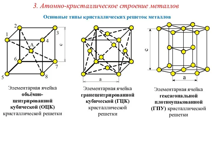 3. Атомно-кристаллическое строение металлов Основные типы кристаллических решеток металлов Элементарная ячейка