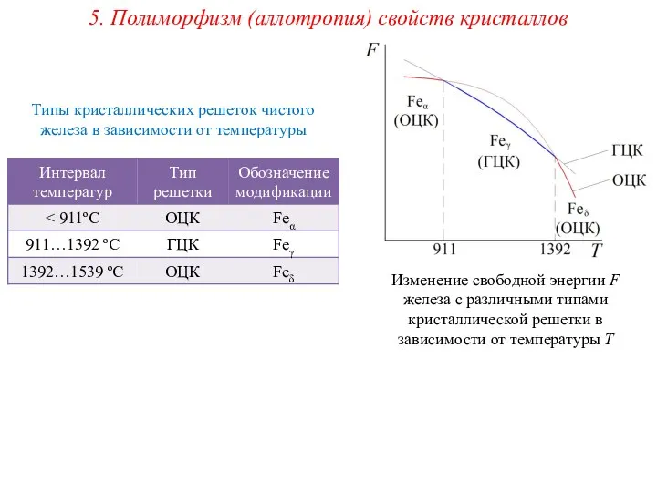 5. Полиморфизм (аллотропия) свойств кристаллов Изменение свободной энергии F железа с