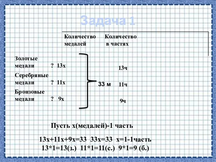 Задача 1 33 м Пусть х(медалей)-1 часть 13х+11х+9х=33 33х=33 х=1-1часть 13*1=13(з.) 11*1=11(с.) 9*1=9 (б.)