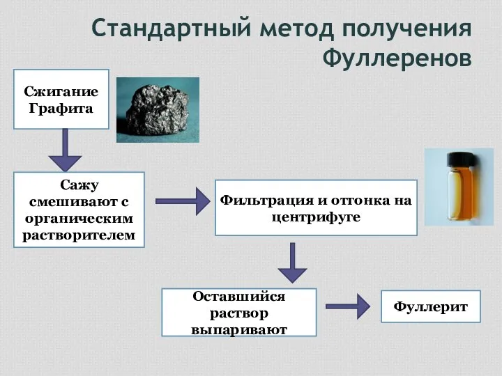 Стандартный метод получения Фуллеренов Сжигание Графита Сажу смешивают с органическим растворителем