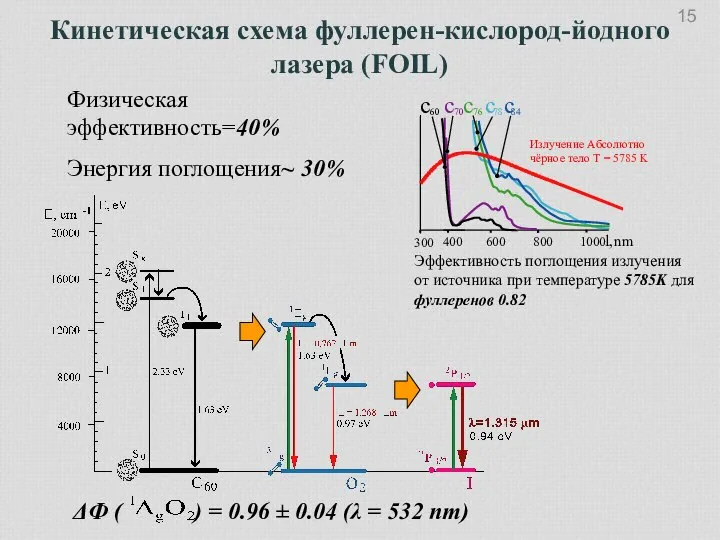 Кинетическая схема фуллерен-кислород-йодного лазера (FOIL) c c c c c 400